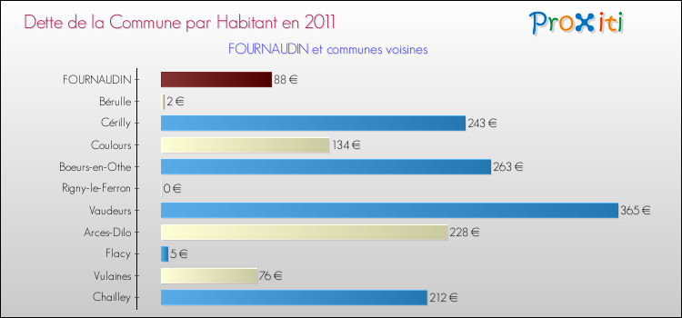 Dette par habitant de la commune en 2011 pour FOURNAUDIN et les communes proches Comparaison de la dette par habitant de la commune en 2011 pour FOURNAUDIN et les communes voisines