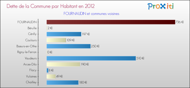 Dette par habitant de la commune en 2012 pour FOURNAUDIN et les communes proches Comparaison de la dette par habitant de la commune en 2012 pour FOURNAUDIN et les communes voisines