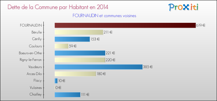 Dette par habitant de la commune en 2014 pour FOURNAUDIN et les communes proches Comparaison de la dette par habitant de la commune en 2014 pour FOURNAUDIN et les communes voisines