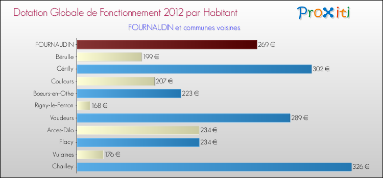 Montant des dotations globales de fonctionnement DGF par Habitant pour FOURNAUDIN et les communes proches Comparaison des des dotations globales de fonctionnement DGF par habitant pour FOURNAUDIN et les communes voisines