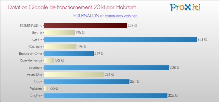 Montant des dotations globales de fonctionnement DGF par Habitant pour FOURNAUDIN et les communes proches en 2014. Comparaison des des dotations globales de fonctionnement DGF par habitant pour FOURNAUDIN et les communes voisines en 2014.
