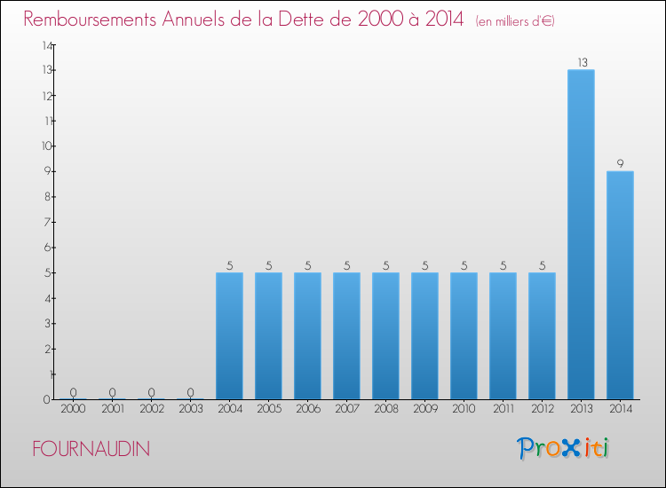 Evolution de l'annuité de la dette pour la commune de FOURNAUDIN de 2000 à 2014 Annuités de la dette pour FOURNAUDIN de 2000 à 2014