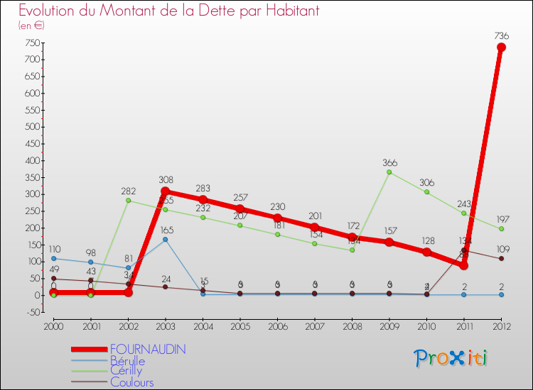 Evolution de la dette par habitant pour la commune de FOURNAUDIN et les communes proches de 2000 à 2012 Comparaison de la dette par habitant pour FOURNAUDIN et les communes voisines de 2000 à 2012