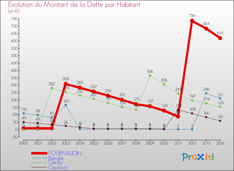 Evolution de la dette par habitant pour la commune de FOURNAUDIN et les communes proches de 2000 à 2014 Comparaison de la dette par habitant pour FOURNAUDIN et les communes voisines de 2000 à 2014