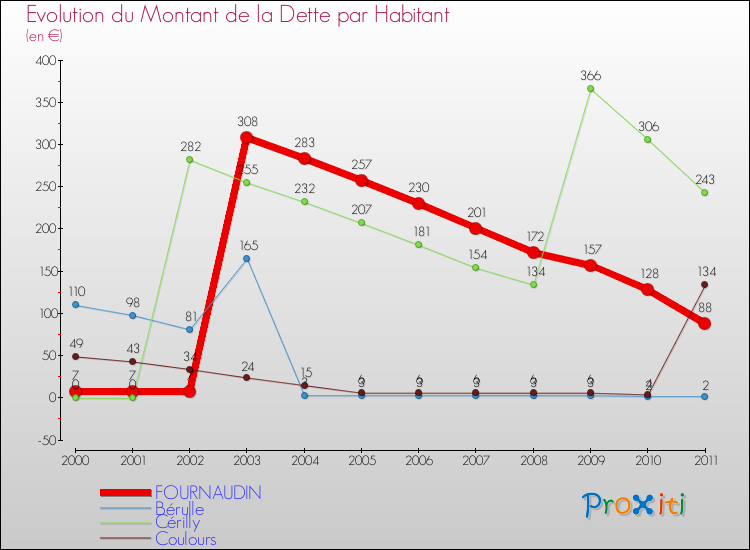 Evolution de la dette par habitant pour la commune de FOURNAUDIN et les communes proches Comparaison de la dette par habitant pour FOURNAUDIN et les communes voisines
