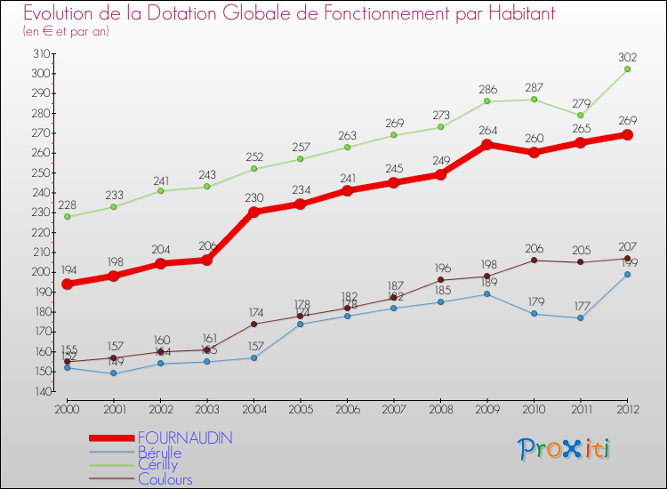 Evolution et montant de la dotation globale de fonctionnement par Habitant pour FOURNAUDIN et les communes proches Comparaison des dotations globales de fonctionnement par habitant pour FOURNAUDIN et les communes voisines