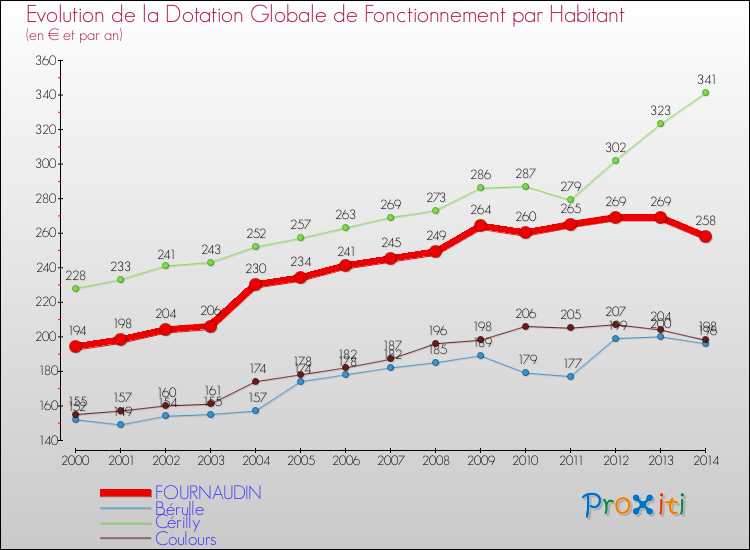 Evolution et montant de la dotation globale de fonctionnement par Habitant pour FOURNAUDIN et les communes proches de 2000 à 2014. Comparaison des dotations globales de fonctionnement par habitant pour FOURNAUDIN et les communes voisines de 2000 à 2014.