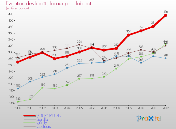 Evolution et montant des impôts locaux par Habitant pour FOURNAUDIN et les communes proches Comparaison des impôts locaux par habitant pour FOURNAUDIN et les communes voisines