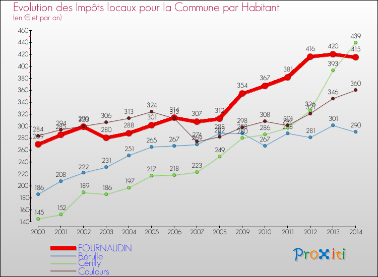Evolution et montant des impôts locaux par Habitant pour FOURNAUDIN et les communes proches de 2000 à 2014 Comparaison des impôts locaux par habitant pour FOURNAUDIN et les communes voisines de 2000 à 2014