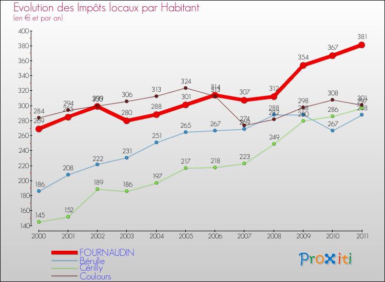 Evolution et montant des impôts locaux par Habitant pour FOURNAUDIN et les communes proches Comparaison des impôts locaux par habitant pour FOURNAUDIN et les communes voisines