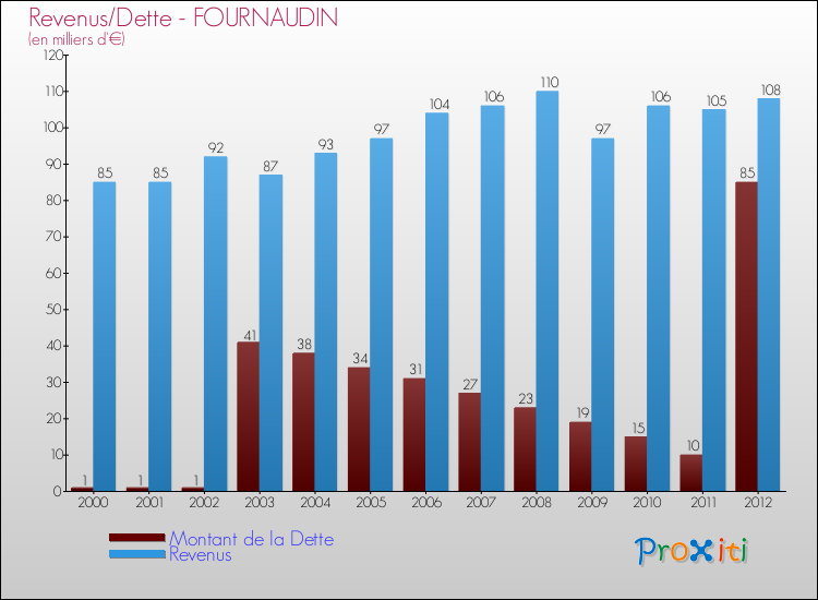 Evolution comparée de la dette et des revenus pour la commune de FOURNAUDIN de 2000 à 2012 Comparaison de la dette et des revenus pour FOURNAUDIN de 2000 à 2012