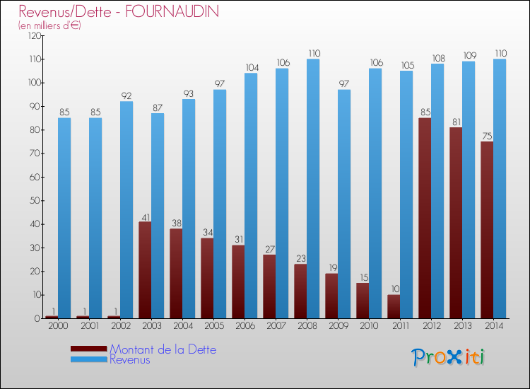 Evolution comparée de la dette et des revenus pour la commune de FOURNAUDIN de 2000 à 2014 Comparaison de la dette et des revenus pour FOURNAUDIN de 2000 à 2014