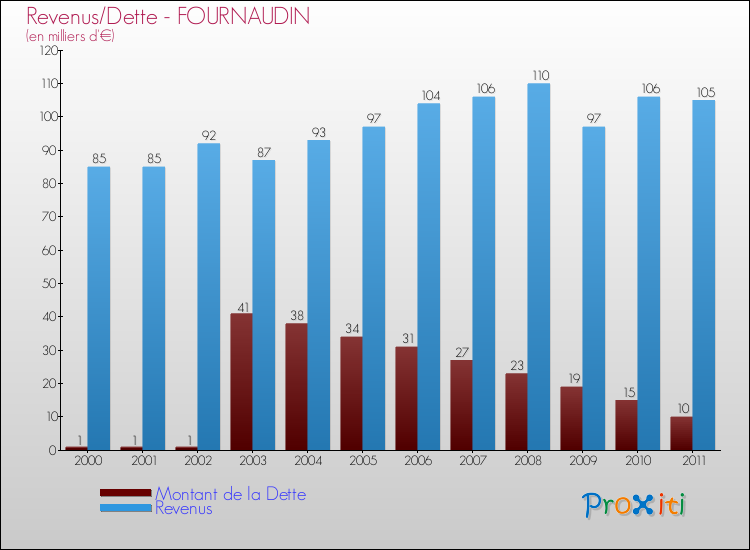 Evolution comparée de la dette et des revenus pour la commune de FOURNAUDIN de 2000 à 2011 Comparaison de la dette et des revenus pour FOURNAUDIN de 2000 à 2011
