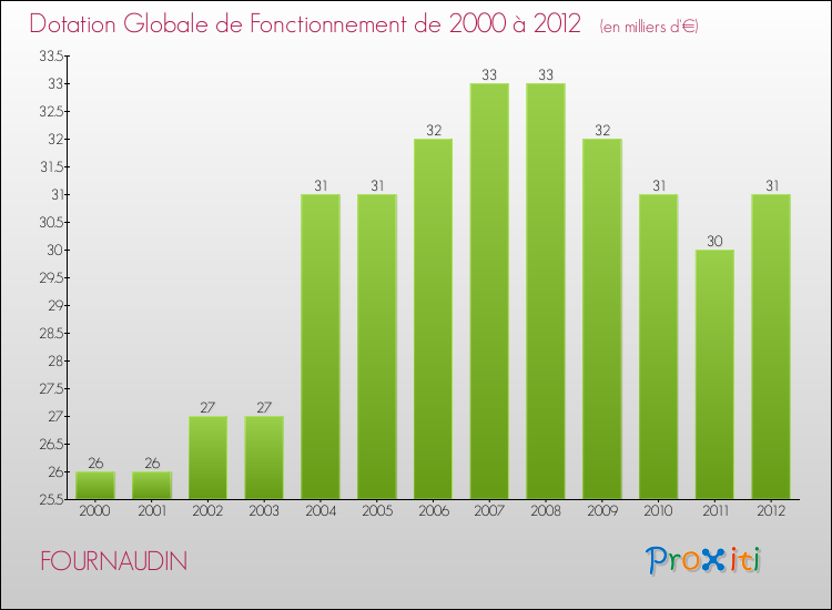 Evolution du montant de la Dotation Globale de Fonctionnement pour la commune de FOURNAUDIN de 2000 à 2012 Evolution du montant de la Dotation Globale de Fonctionnement pour FOURNAUDIN de 2000 à 2012