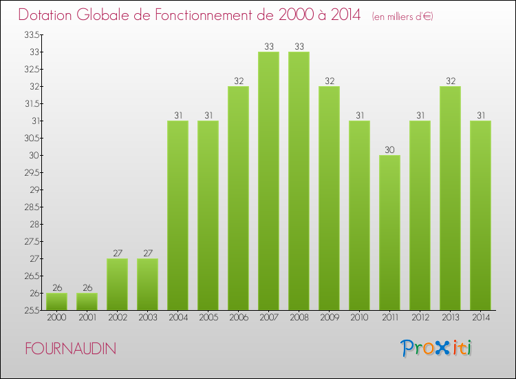 Evolution du montant de la Dotation Globale de Fonctionnement pour la commune de FOURNAUDIN de 2000 à 2014 Evolution du montant de la Dotation Globale de Fonctionnement pour FOURNAUDIN de 2000 à 2014