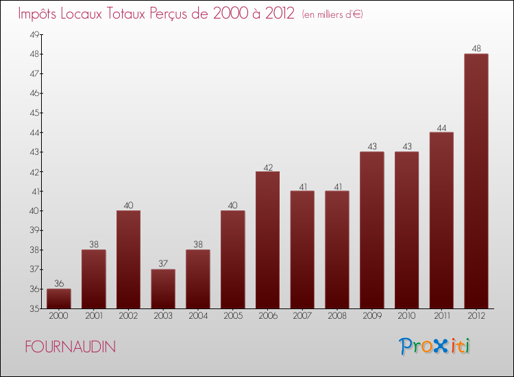 Evolution des Impôts Locaux pour la commune de FOURNAUDIN de 2000 à 2012 Evolution des Impôts Locaux pour FOURNAUDIN de 2000 à 2012