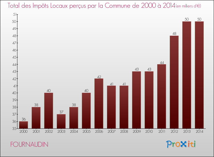 Evolution des Impôts Locaux pour la commune de FOURNAUDIN de 2000 à 2014 Evolution des Impôts Locaux pour FOURNAUDIN de 2000 à 2014