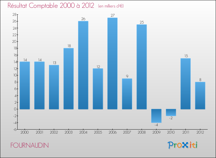 Evolution du résultat comptable pour la commune de FOURNAUDIN de 2000 à 2012 Evolution du résultat comptable pour FOURNAUDIN de 2000 à 2012