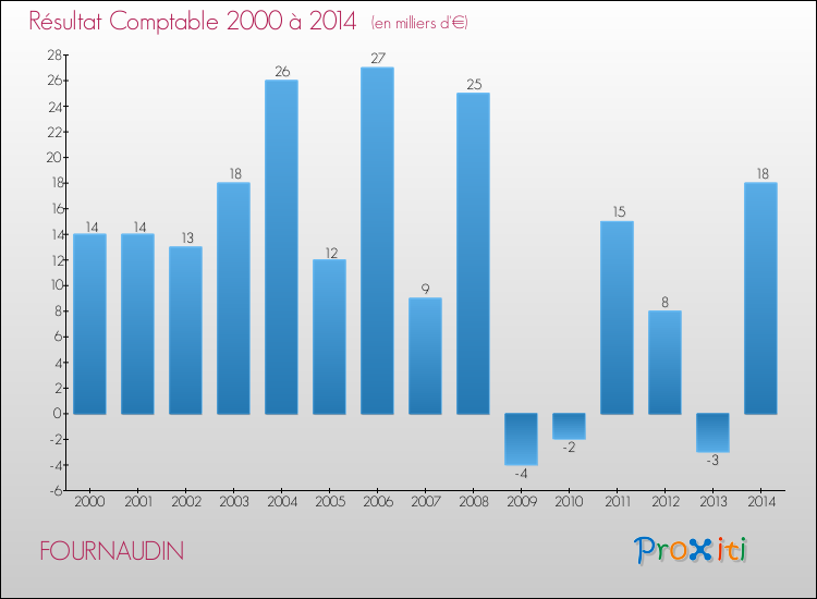 Evolution du résultat comptable pour la commune de FOURNAUDIN de 2000 à 2014 Evolution du résultat comptable pour FOURNAUDIN de 2000 à 2014