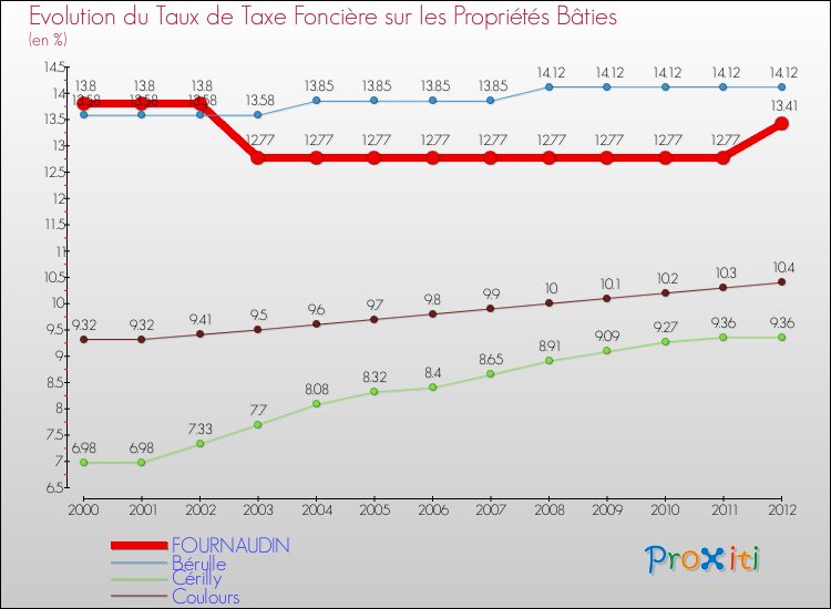 Evolution du taux de la taxe foncière sur le bati pour FOURNAUDIN et les communes proches de 2000 à 2012 Comparaison des taux de taxe foncière sur le bati pour FOURNAUDIN et les communes voisines de 2000 à 2012