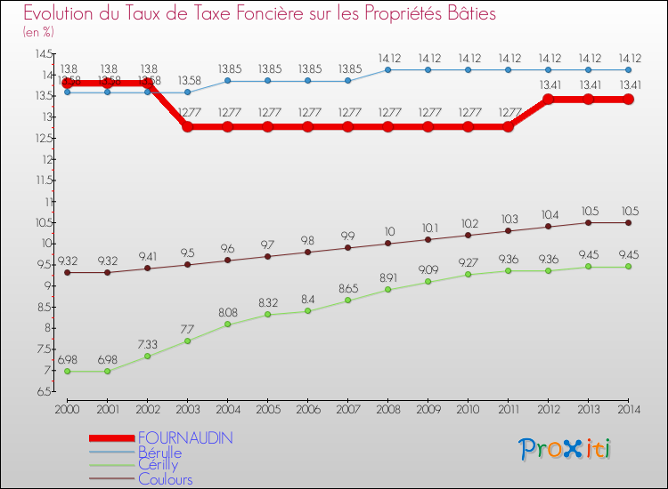 Evolution du taux de la taxe foncière sur le bati pour FOURNAUDIN et les communes proches de 2000 à 2014 Comparaison des taux de taxe foncière sur le bati pour FOURNAUDIN et les communes voisines de 2000 à 2014