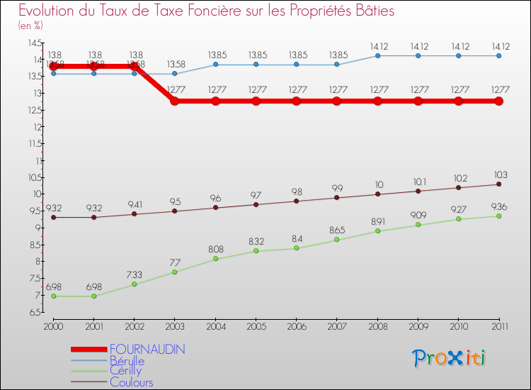 Evolution du taux de la taxe foncière sur le bati pour FOURNAUDIN et les communes proches Comparaison des taux de taxe foncière sur le bati pour FOURNAUDIN et les communes voisines