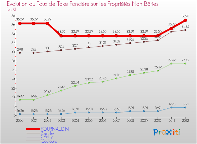Evolution du taux de la taxe foncière sur les immeubles et terrains non batis pour FOURNAUDIN et les communes proches de 2000 à 2012 Comparaison des taux de la taxe foncière sur les immeubles et terrains non batis pour FOURNAUDIN et les communes voisines de 2000 à 2012