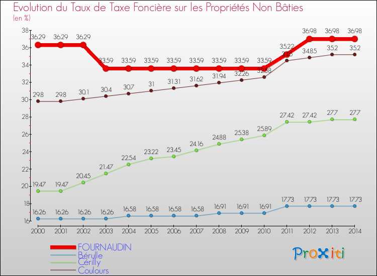 Evolution du taux de la taxe foncière sur les immeubles et terrains non batis pour FOURNAUDIN et les communes proches de 2000 à 2014 Comparaison des taux de la taxe foncière sur les immeubles et terrains non batis pour FOURNAUDIN et les communes voisines de 2000 à 2014