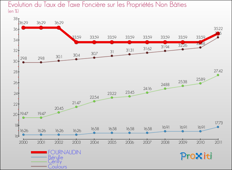 Evolution du taux de la taxe foncière sur les immeubles et terrains non batis pour FOURNAUDIN et les communes proches Comparaison des taux de la taxe foncière sur les immeubles et terrains non batis pour FOURNAUDIN et les communes voisines