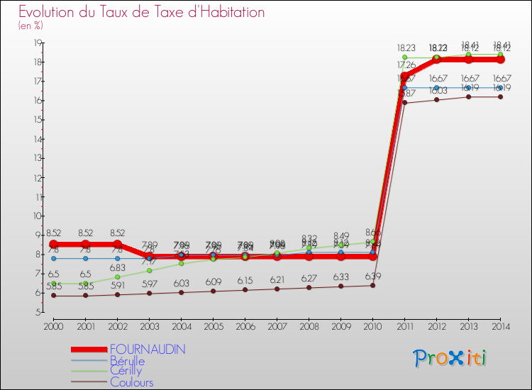 Evolution du taux de la taxe d'habitation pour FOURNAUDIN et les communes proches de 2000 à 2014 Comparaison des taux de la taxe d'habitation pour FOURNAUDIN et les communes voisines de 2000 à 2014