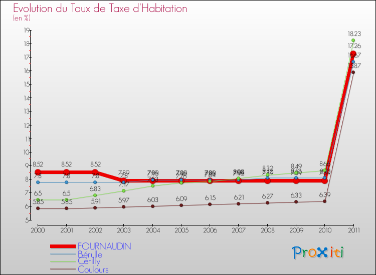 Evolution du taux de la taxe d'habitation pour FOURNAUDIN et les communes proches Comparaison des taux de la taxe d'habitation pour FOURNAUDIN et les communes voisines