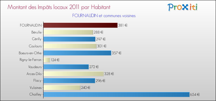 Montant des impôts locaux par Habitant pour FOURNAUDIN et les communes proches Comparaison des impôts locaux par habitant pour FOURNAUDIN et les communes voisines