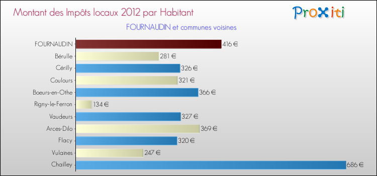Montant des impôts locaux par Habitant pour FOURNAUDIN et les communes proches Comparaison des impôts locaux par habitant pour FOURNAUDIN et les communes voisines