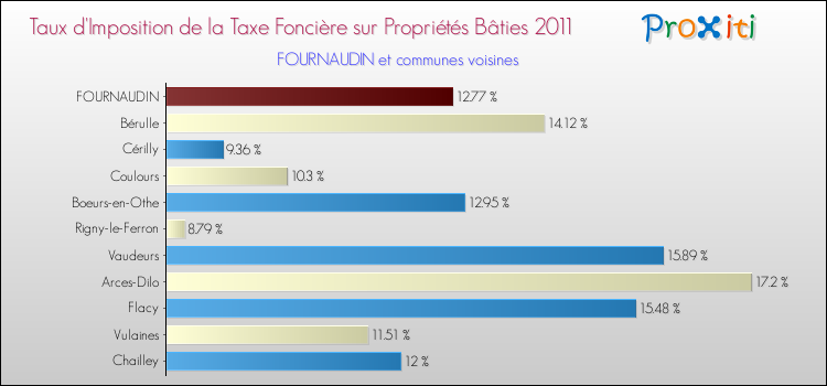 Taux d'imposition de la taxe foncière sur le bati 2011 pour FOURNAUDIN et les communes proches Comparaison des taux d'imposition de la taxe foncière sur le bati 2011 pour FOURNAUDIN et les communes voisines