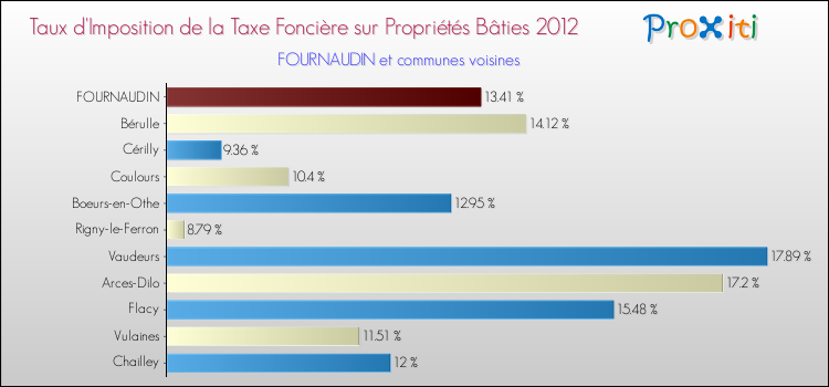 Taux d'imposition de la taxe foncière sur le bati 2012 pour FOURNAUDIN et les communes proches Comparaison des taux d'imposition de la taxe foncière sur le bati 2012 pour FOURNAUDIN et les communes voisines