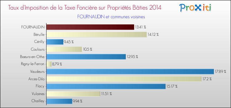 Taux d'imposition de la taxe foncière sur le bati 2014 pour FOURNAUDIN et les communes proches Comparaison des taux d'imposition de la taxe foncière sur le bati 2014 pour FOURNAUDIN et les communes voisines