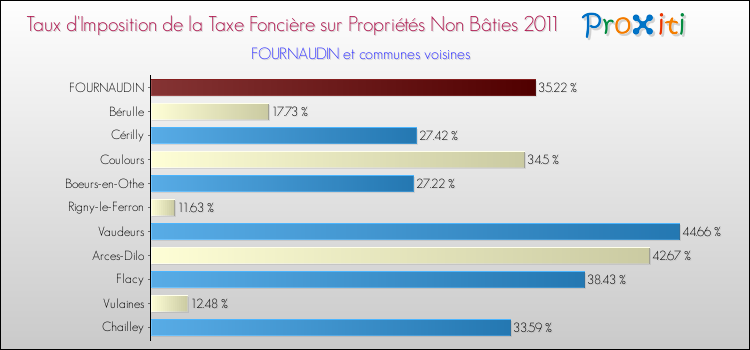 Taux d'imposition de la taxe foncière sur les immeubles et terrains non batis 2011 pour FOURNAUDIN et les communes proches Comparaison des taux d'imposition de la taxe foncière sur les immeubles et terrains non batis 2011 pour FOURNAUDIN et les communes voisines