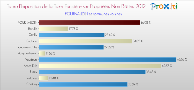 Taux d'imposition de la taxe foncière sur les immeubles et terrains non batis 2012 pour FOURNAUDIN et les communes proches Comparaison des taux d'imposition de la taxe foncière sur les immeubles et terrains non batis 2012 pour FOURNAUDIN et les communes voisines
