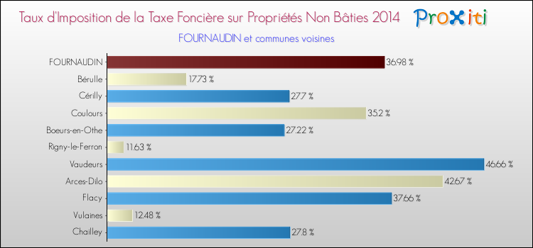 Taux d'imposition de la taxe foncière sur les immeubles et terrains non batis 2014 pour FOURNAUDIN et les communes proches Comparaison des taux d'imposition de la taxe foncière sur les immeubles et terrains non batis 2014 pour FOURNAUDIN et les communes voisines