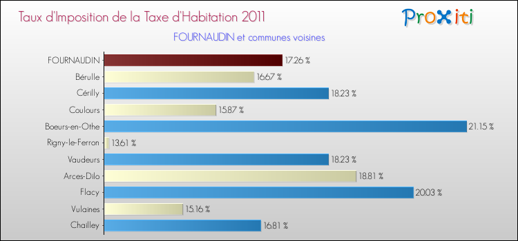 Taux d'imposition de la taxe d'habitation 2011 pour FOURNAUDIN et les communes proches Comparaison des taux d'imposition de la taxe d'habitation 2011 pour FOURNAUDIN et les communes voisines