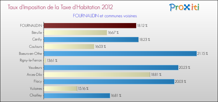 Taux d'imposition de la taxe d'habitation 2012 pour FOURNAUDIN et les communes proches Comparaison des taux d'imposition de la taxe d'habitation 2012 pour FOURNAUDIN et les communes voisines