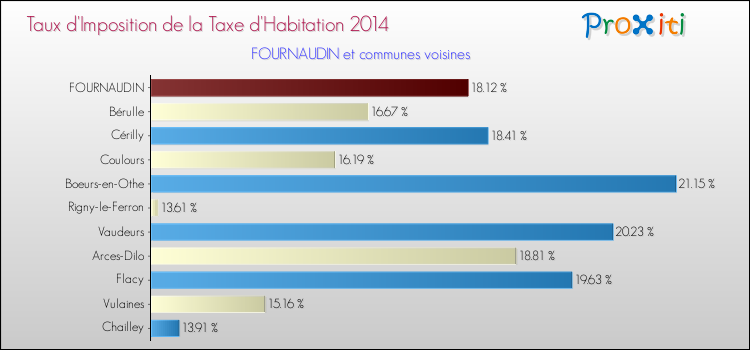 Taux d'imposition de la taxe d'habitation 2014 pour FOURNAUDIN et les communes proches Comparaison des taux d'imposition de la taxe d'habitation 2014 pour FOURNAUDIN et les communes voisines