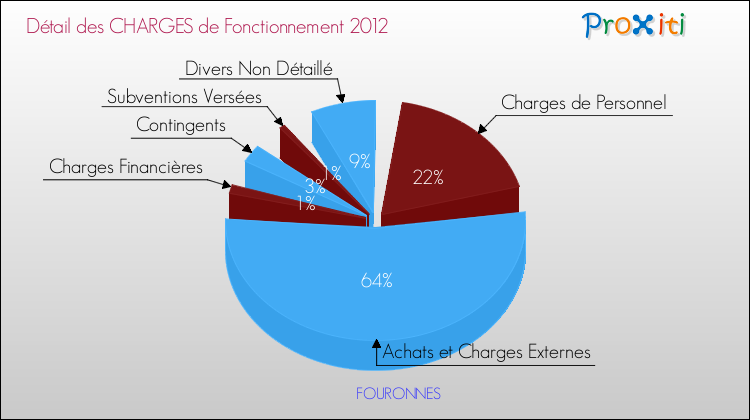 Décomposition des Charges de Fonctionnement 2012 de la commune de FOURONNES Charges de Fonctionnement 2012 pour la commune de FOURONNES