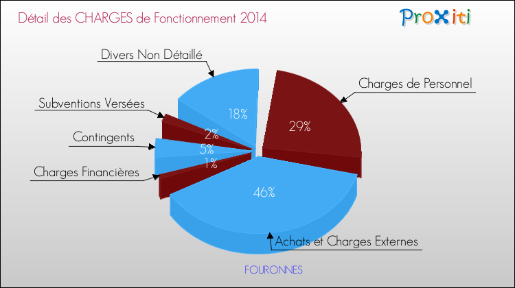 Décomposition des Charges de Fonctionnement 2014 de la commune de FOURONNES Charges de Fonctionnement 2014 pour la commune de FOURONNES
