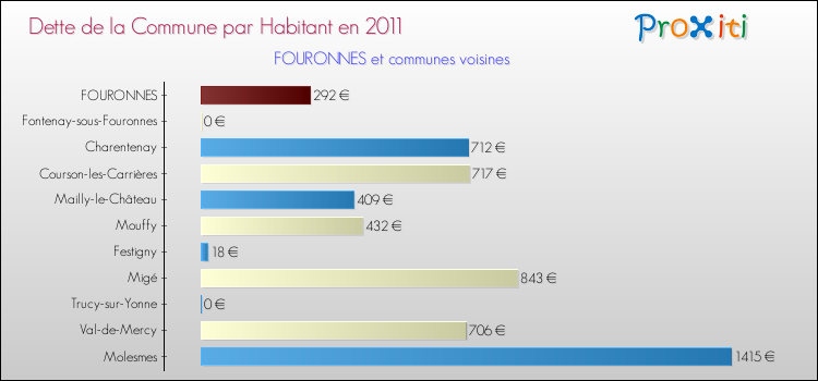 Dette par habitant de la commune en 2011 pour FOURONNES et les communes proches Comparaison de la dette par habitant de la commune en 2011 pour FOURONNES et les communes voisines