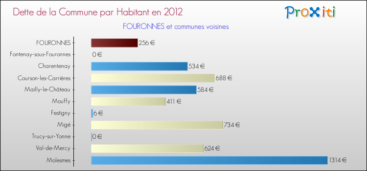 Dette par habitant de la commune en 2012 pour FOURONNES et les communes proches Comparaison de la dette par habitant de la commune en 2012 pour FOURONNES et les communes voisines