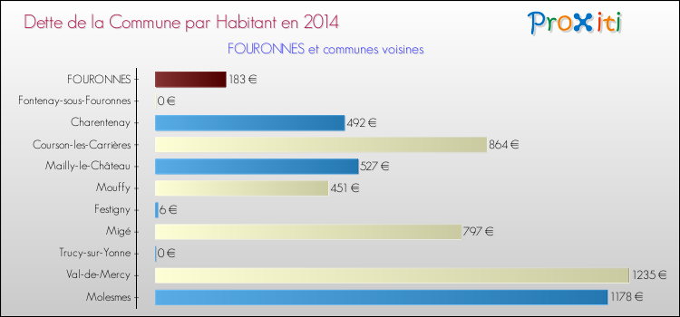 Dette par habitant de la commune en 2014 pour FOURONNES et les communes proches Comparaison de la dette par habitant de la commune en 2014 pour FOURONNES et les communes voisines