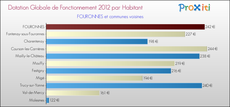 Montant des dotations globales de fonctionnement DGF par Habitant pour FOURONNES et les communes proches Comparaison des des dotations globales de fonctionnement DGF par habitant pour FOURONNES et les communes voisines