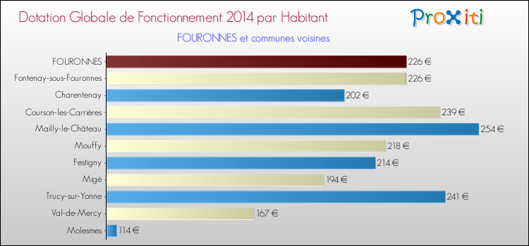 Montant des dotations globales de fonctionnement DGF par Habitant pour FOURONNES et les communes proches en 2014. Comparaison des des dotations globales de fonctionnement DGF par habitant pour FOURONNES et les communes voisines en 2014.