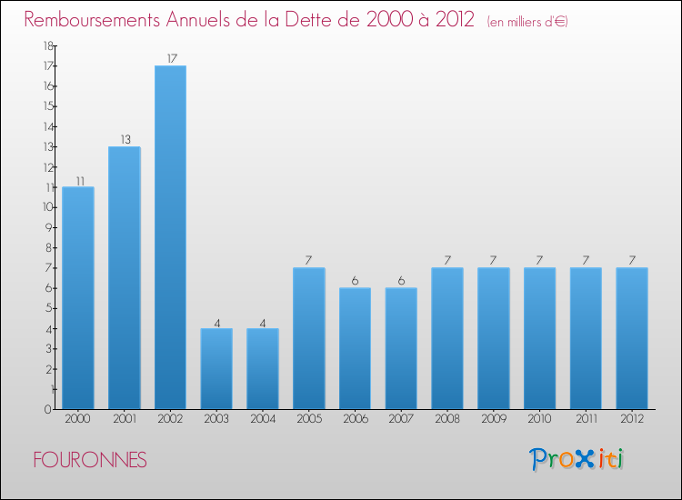 Evolution de l'annuité de la dette pour la commune de FOURONNES de 2000 à 2012 Annuités de la dette pour FOURONNES de 2000 à 2012